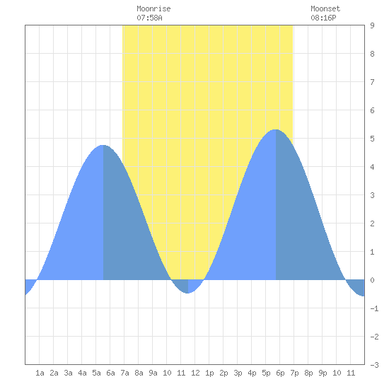 Ailinglapalap Atoll tide chart for Friday, March 4, 2022