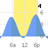 Ailinglapalap Atoll tide chart for Friday, March 4, 2022