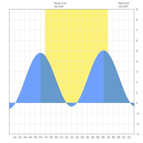 Ailinglapalap Atoll tide chart for Saturday, March 5, 2022
