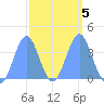 Ailinglapalap Atoll tide chart for Saturday, March 5, 2022