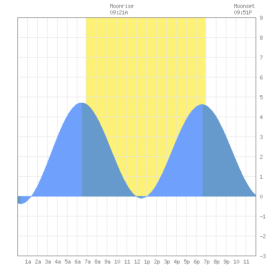 Ailinglapalap Atoll tide chart for Sunday, March 6, 2022