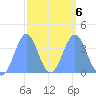 Ailinglapalap Atoll tide chart for Sunday, March 6, 2022