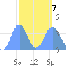 Ailinglapalap Atoll tide chart for Monday, March 7, 2022