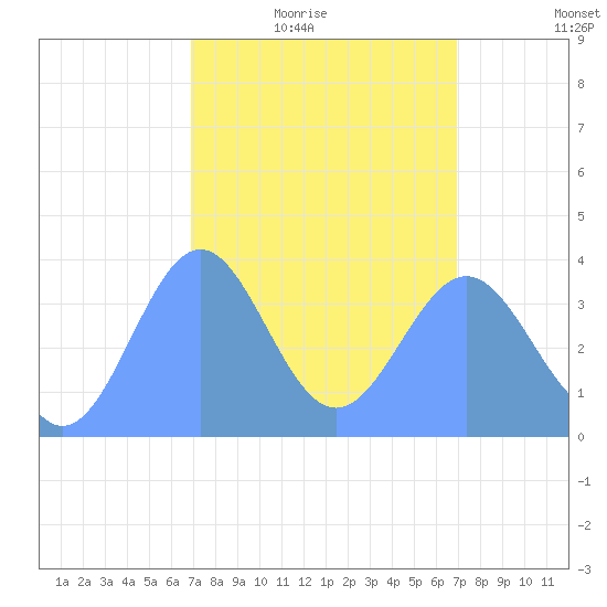 Ailinglapalap Atoll tide chart for Tuesday, March 8, 2022