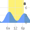 Ailinglapalap Atoll tide chart for Tuesday, March 8, 2022