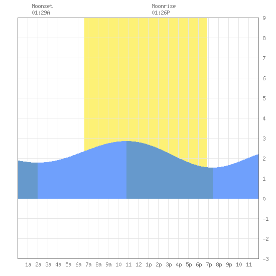 Ailinglapalap Atoll tide chart for Sunday, April 10, 2022