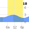 Ailinglapalap Atoll tide chart for Sunday, April 10, 2022