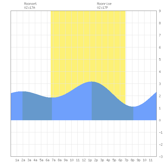 Ailinglapalap Atoll tide chart for Monday, April 11, 2022