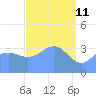 Ailinglapalap Atoll tide chart for Monday, April 11, 2022