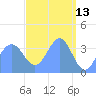 Ailinglapalap Atoll tide chart for Wednesday, April 13, 2022