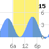 Ailinglapalap Atoll tide chart for Friday, April 15, 2022