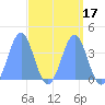 Ailinglapalap Atoll tide chart for Sunday, April 17, 2022