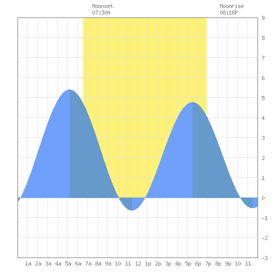 Ailinglapalap Atoll tide chart for Monday, April 18, 2022