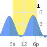 Ailinglapalap Atoll tide chart for Friday, April 1, 2022