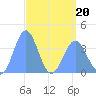 Ailinglapalap Atoll tide chart for Wednesday, April 20, 2022