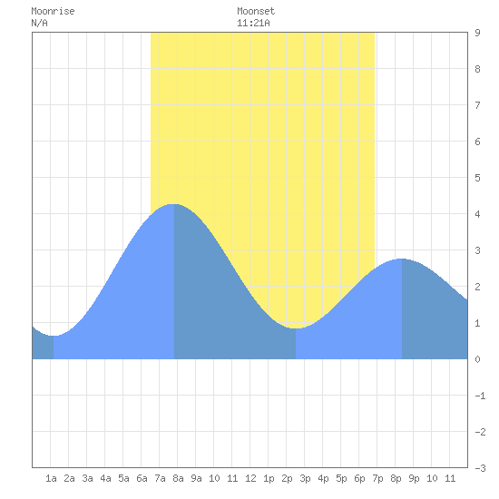 Ailinglapalap Atoll tide chart for Friday, April 22, 2022