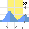 Ailinglapalap Atoll tide chart for Friday, April 22, 2022