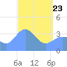 Ailinglapalap Atoll tide chart for Saturday, April 23, 2022