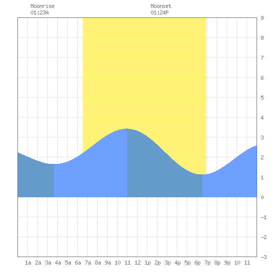 Ailinglapalap Atoll tide chart for Sunday, April 24, 2022