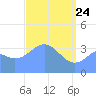 Ailinglapalap Atoll tide chart for Sunday, April 24, 2022