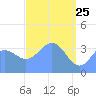 Ailinglapalap Atoll tide chart for Monday, April 25, 2022