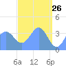 Ailinglapalap Atoll tide chart for Tuesday, April 26, 2022