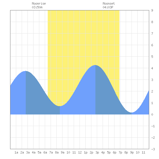 Ailinglapalap Atoll tide chart for Wednesday, April 27, 2022