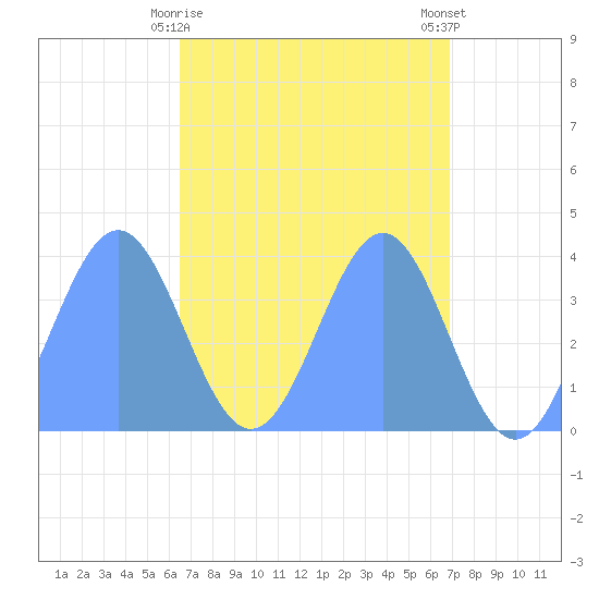 Ailinglapalap Atoll tide chart for Friday, April 29, 2022