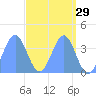 Ailinglapalap Atoll tide chart for Friday, April 29, 2022