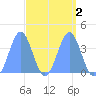 Ailinglapalap Atoll tide chart for Saturday, April 2, 2022