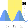 Ailinglapalap Atoll tide chart for Saturday, April 30, 2022