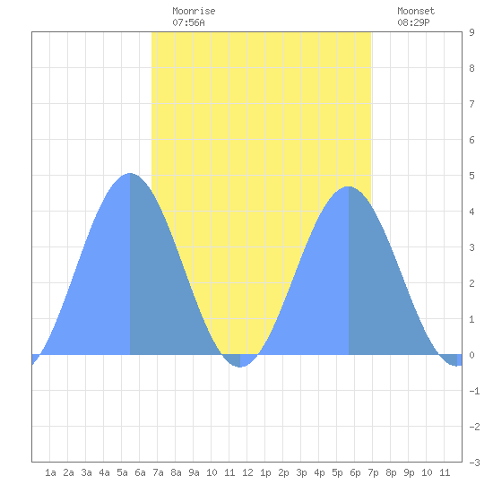 Ailinglapalap Atoll tide chart for Sunday, April 3, 2022
