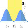 Ailinglapalap Atoll tide chart for Sunday, April 3, 2022