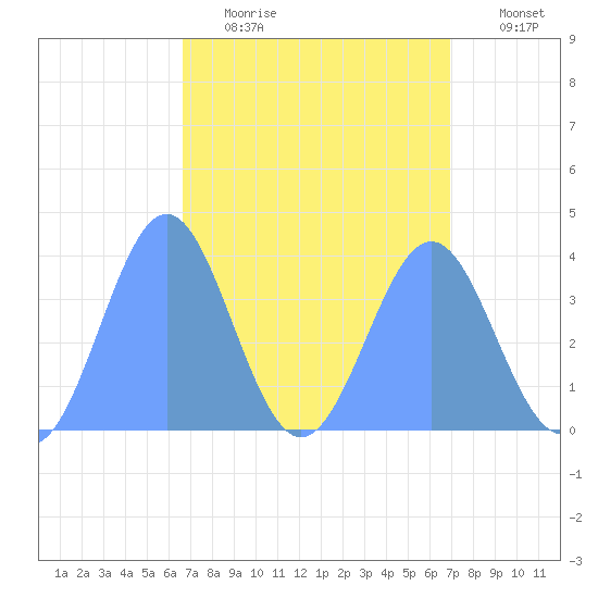 Ailinglapalap Atoll tide chart for Monday, April 4, 2022