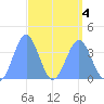 Ailinglapalap Atoll tide chart for Monday, April 4, 2022