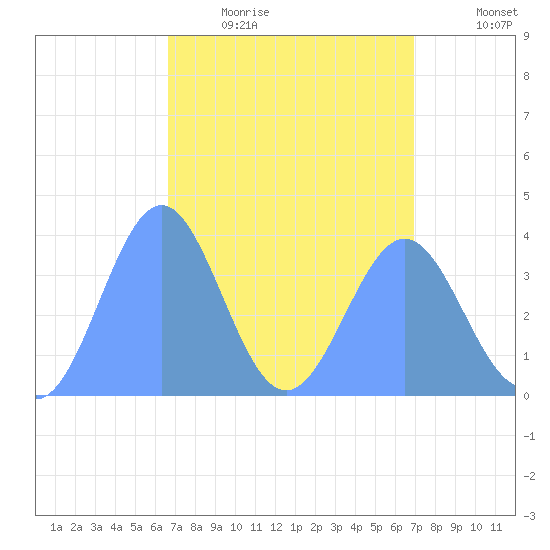 Ailinglapalap Atoll tide chart for Tuesday, April 5, 2022