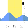 Ailinglapalap Atoll tide chart for Friday, April 8, 2022
