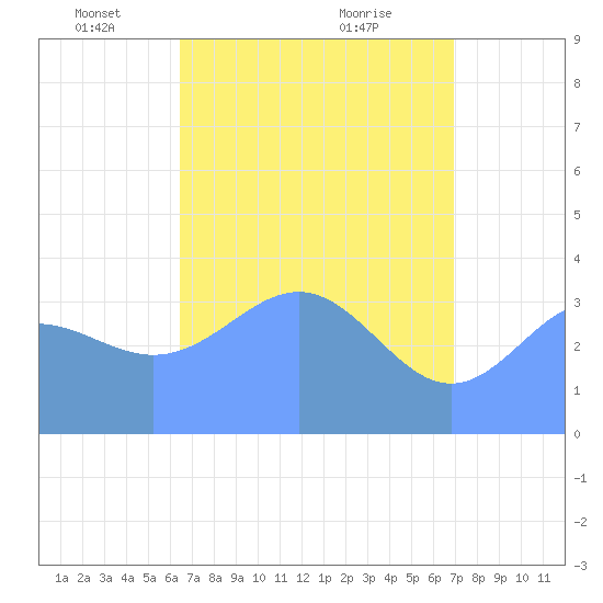 Ailinglapalap Atoll tide chart for Tuesday, May 10, 2022