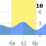 Ailinglapalap Atoll tide chart for Tuesday, May 10, 2022