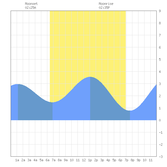 Ailinglapalap Atoll tide chart for Wednesday, May 11, 2022