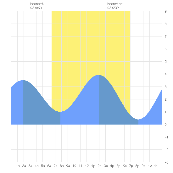 Ailinglapalap Atoll tide chart for Thursday, May 12, 2022