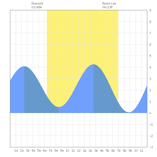 Ailinglapalap Atoll tide chart for Friday, May 13, 2022