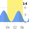 Ailinglapalap Atoll tide chart for Saturday, May 14, 2022