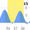 Ailinglapalap Atoll tide chart for Sunday, May 15, 2022