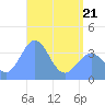 Ailinglapalap Atoll tide chart for Saturday, May 21, 2022