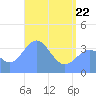 Ailinglapalap Atoll tide chart for Sunday, May 22, 2022