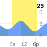 Ailinglapalap Atoll tide chart for Monday, May 23, 2022
