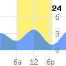 Ailinglapalap Atoll tide chart for Tuesday, May 24, 2022