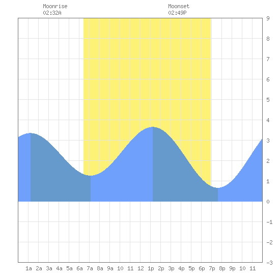 Ailinglapalap Atoll tide chart for Wednesday, May 25, 2022