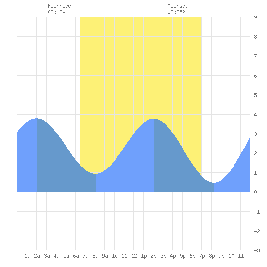 Ailinglapalap Atoll tide chart for Thursday, May 26, 2022